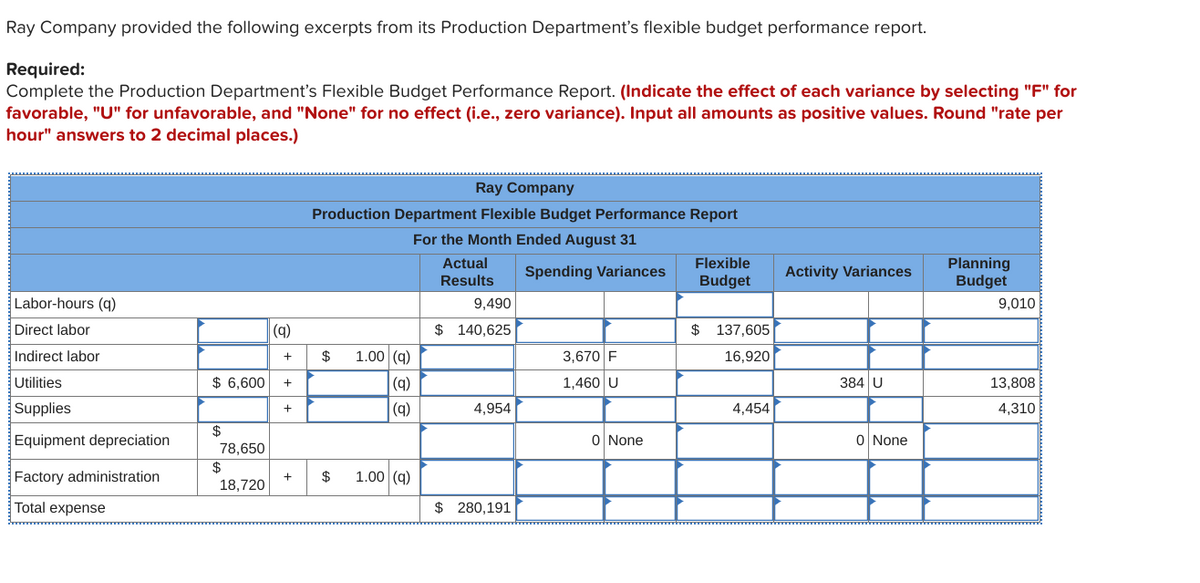 Ray Company provided the following excerpts from its Production Department's flexible budget performance report.
Required:
Complete the Production Department's Flexible Budget Performance Report. (Indicate the effect of each variance by selecting "F" for
favorable, "U" for unfavorable, and "None" for no effect (i.e., zero variance). Input all amounts as positive values. Round "rate per
hour" answers to 2 decimal places.)
Ray Company
Production Department Flexible Budget Performance Report
For the Month Ended August 31
Planning
Budget
Actual
Flexible
Spending Variances
Activity Variances
Results
Budget
Labor-hours (g)
9,490
9,010
Direct labor
(q)
$ 140,625
$ 137,605
Indirect labor
$
1.00 (q)
3,670 F
16,920
+
Utilities
$ 6,600
(q)
1,460 U
384 U
13,808
+
Supplies
(a)
4,954
4,454
4,310
+
$
Equipment depreciation
O None
O None
78,650
$
Factory administration
$
1.00 (q)
18,720
Total expense
$ 280,191
