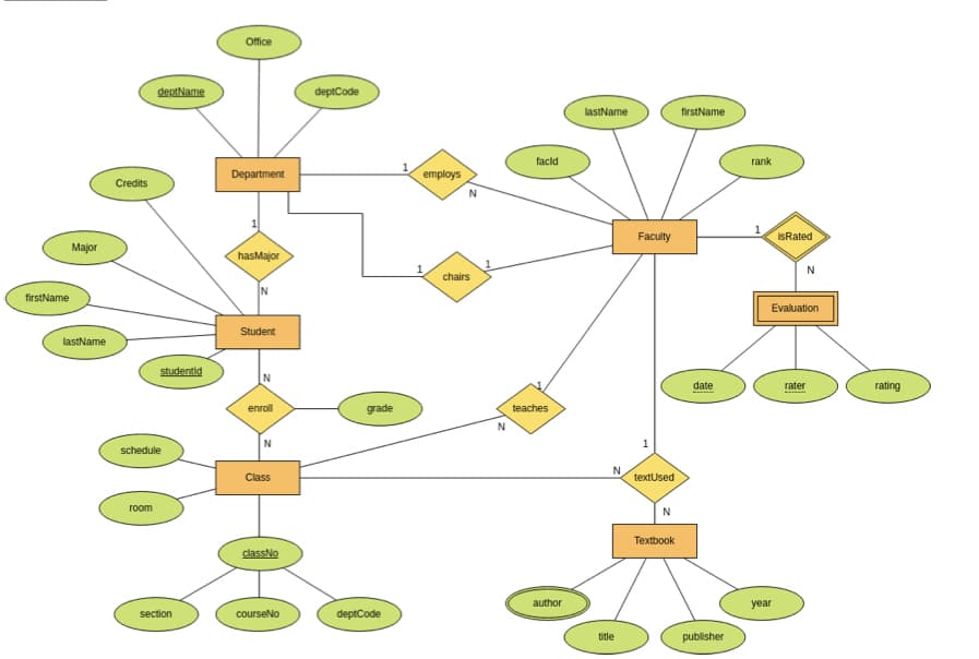 Office
deptName
deptCode
lastName
firstName
facld
rank
Department
employs
Credits
N
Faculty
isRated
Major
hasMajor
N
chairs
firstName
Evaluation
Student
lastName
studentid
date
rater
rating
enroll
grade
teaches
schedule
Clas
N
textUsed
room
N
Textbook
classNo
author
year
section
courseNo
deptCode
title
publisher
1.
