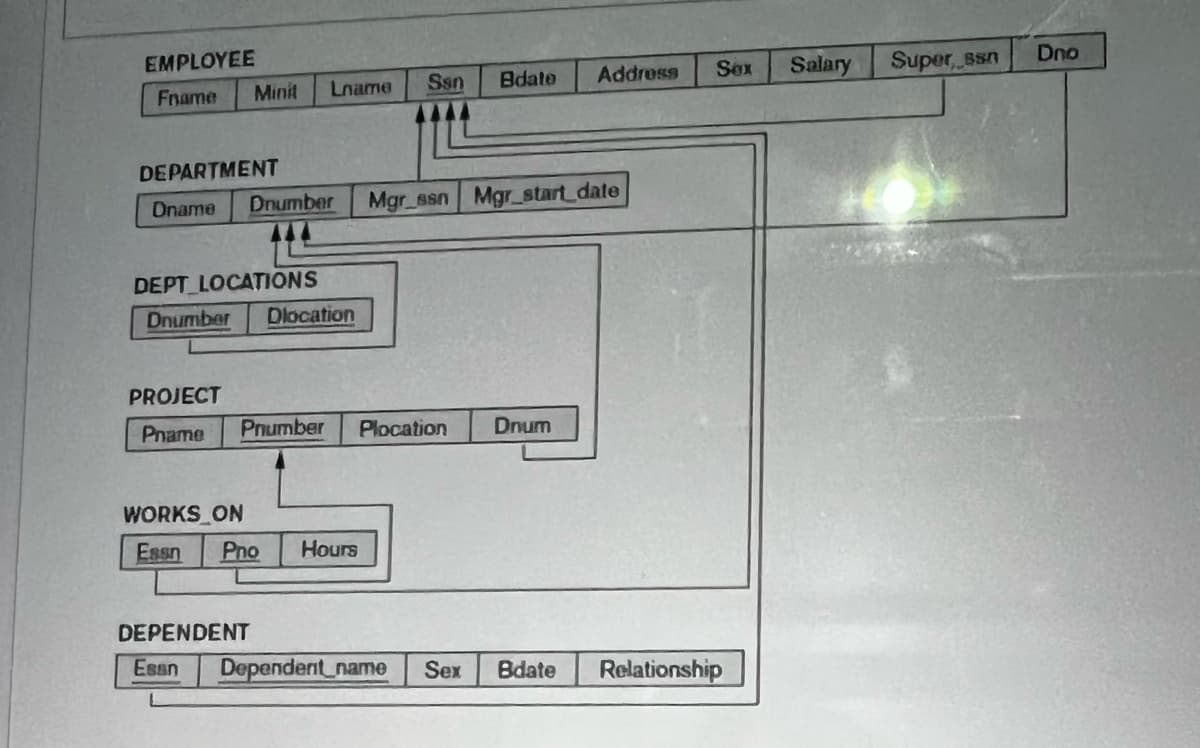 ΕMPLOYEΕ
Salary
Super ssn
Dno
Lname
Ssn
Bdate
Address
Sex
Fname
Minit
DEPARTMENT
Dname
Dnumber
Mgr ssn Mgr_start_date
DEPT LOCATIONS
Dnumber
Dlocation
PROJECT
Pname
Prumber
Plocation
Dnum
WORKS ON
Essn
Pno
Hours
DEPENDENT
Esan
Dependent_name
Sex
Bdate
Relationship
