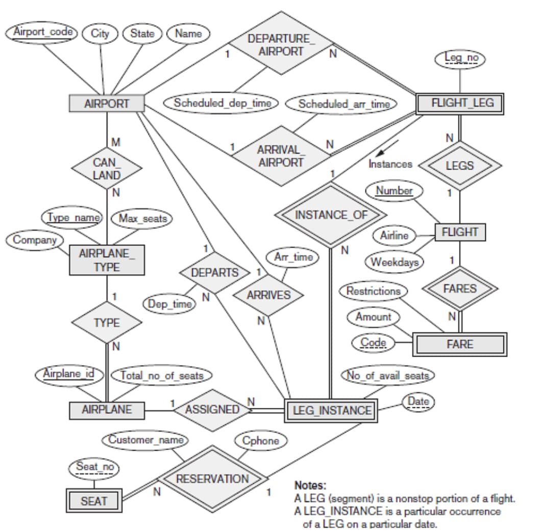 Airport code
City
State
Name
DEPARTURE
AIRPORT
N.
Leg no
--L --
AIRPORT
Scheduled_dep_time
Scheduled_arr_time
FLIGHT_LEG
M
N
ARRIVAL
AIRPORT
CAN
LAND
Instances
LEGS
N.
Number
Type name
Max seats
INSTANCE_OF
Airline
FLIGHT
Company
AIRPLANE
TYPE
Ar_time
Weekdays
1
DEPARTS
ARRIVES
Restrictions
FARES
N
Dep_time
N
Amount
N
TYPE
'N.
Code
FARE
Airplane id
Total no_of_seats
No of avail_seats
Date
AIRPLANE
ASSIGNED
LEG INSTANCE
Customer_name
Cphone
Seat_no
RESERVATION
N
Notes:
A LEG (segment) is a nonstop portion of a flight.
A LEG INSTANCE is a particular occurrence
of a LEG on a particular date.
1
SEAT
