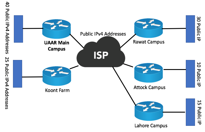 Public IPV4 Addresses
UAAR Main
Rawat Campus
Campus
ISP
Attock Campus
Koont Farm
Lahore Campus
30 Public IP
10 Public IP
15 Public IP
40 Public IPV4 Addresses 25 Public IPV4 Addresses
