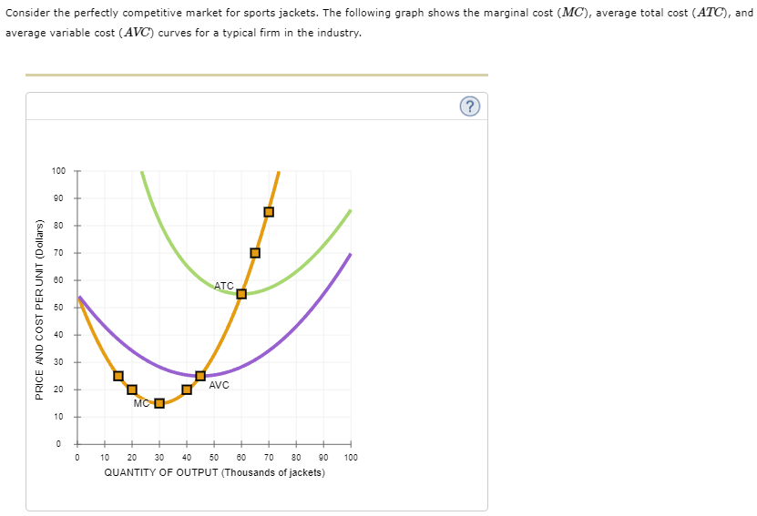 Consider the perfectly competitive market for sports jackets. The following graph shows the marginal cost (MC), average total cost (ATC), and
average variable cost (AVC) curves for a typical firm in the industry.
100
90
80
70
60
ATC
50
40
30
AVC
20
MC O
10
10
20 30
40
50
60
70
80
90
100
QUANTITY OF OUTPUT (Thousands of jackets)
PRICE AND COST PER UNIT (Dollars)
