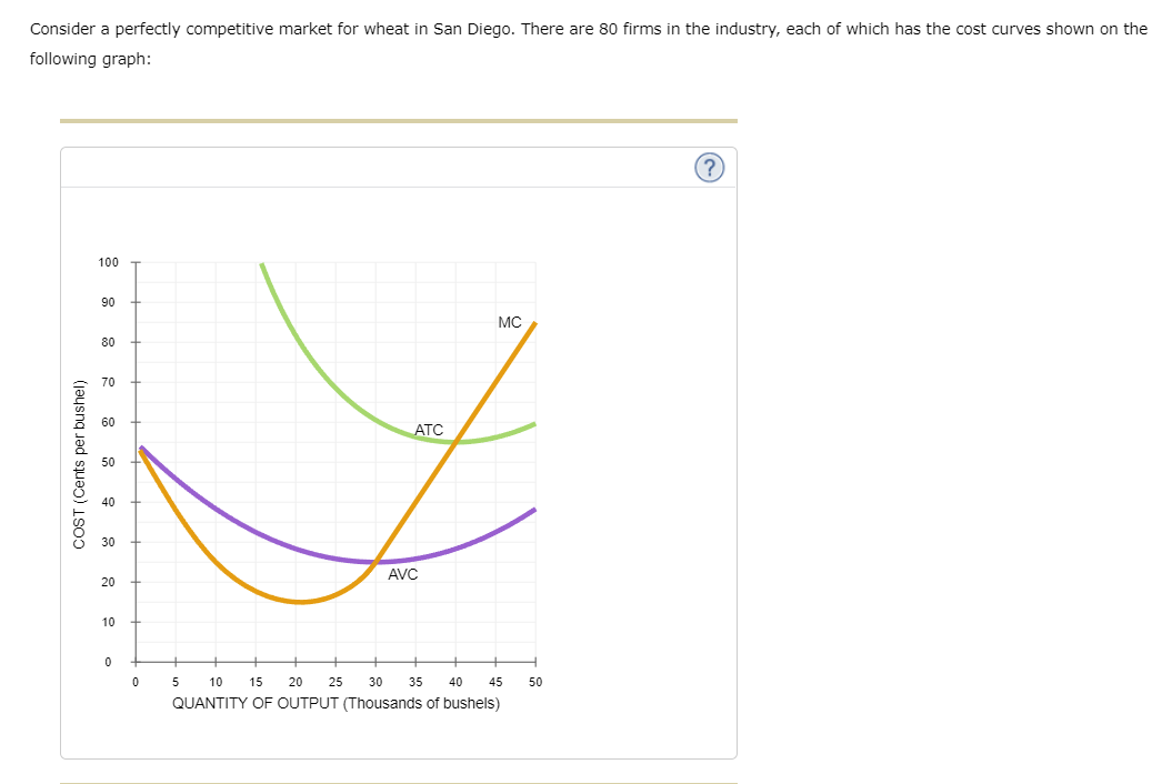 Consider a perfectly competitive market for wheat in San Diego. There are 80 firms in the industry, each of which has the cost curves shown on the
following graph:
100
90
MC
80
70
60
ATC
40
30
AVC
20
10
5
10
15
20
25
30
35
40
45
50
QUANTITY OF OUTPUT (Thousands of bushels)
COST (Cents per bushel)
