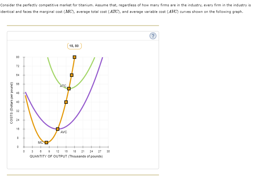 Consider the perfectly competitive market for titanium. Assume that, regardless of how many firms are in the industry, every firm in the industry is
identical and faces the marginal cost (MC), average total cost (ATC), and average variable cost (AVC) curves shown on the following graph.
18, 80
80
72
64
56
ATC
48
40
32
24
16
AVC
8
+
MC O
3
12
15
18
21
24
27
30
QUANTITY OF OUTPUT (Thousands of pounds)
COSTS (Dollars per pound)
