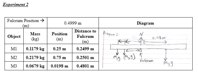 Experiment 2
Fulcrum Position →
(m)
0.4999 m
Distance to
Mass
Position
Object
Fulcrum
Diagram 2
Diagram
N
(kg)
0.48m
(m)
(m)
THE
M1
0.1179 kg
0.25 m
0.2499 m
-
M2
0.2179 kg
0.75 m
0.2501 m
mig (29) ↑
fulcrum
M3
0.0679 kg 0.0198 m
m39
0.4801 m