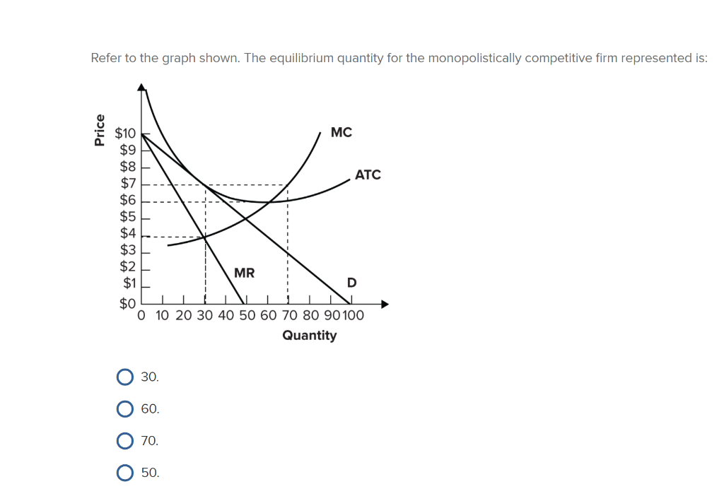 Refer to the graph shown. The equilibrium quantity for the monopolistically competitive firm represented is:
Price
$10
$9
$8
A A A A A A ASS
$7
$6
$5
$4
$3
$2
$1
$0
O
O O
30.
60.
70.
MR
I
AL
0 10 20 30 40 50 60 70 80 90 100
Quantity
50.
MC
ATC
D