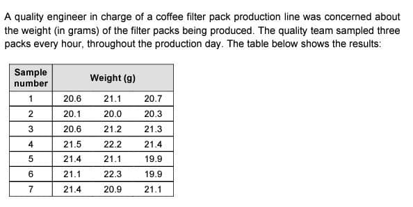 A quality engineer in charge of a coffee filter pack production line was concerned about
the weight (in grams) of the filter packs being produced. The quality team sampled three
packs every hour, throughout the production day. The table below shows the results:
Sample
number
1
2
3
4
5
6
7
20.6
20.1
20.6
21.5
21.4
21.1
21.4
Weight (g)
21.1
20.0
21.2
22.2
21.1
22.3
20.9
20.7
20.3
21.3
21.4
19.9
19.9
21.1
