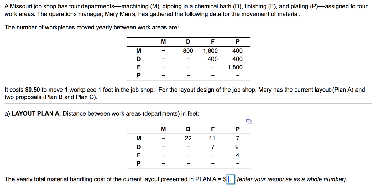 A Missouri job shop has four departments-machining (M), dipping in a chemical bath (D), finishing (F), and plating (P)-assigned to four
work areas. The operations manager, Mary Marrs, has gathered the following data for the movement of material.
The number of workpieces moved yearly between work areas are:
M
F
M
800
1,800
400
D
400
400
F
1,800
P
It costs $0.50 to move 1 workpiece 1 foot in the job shop. For the layout design of the job shop, Mary has the current layout (Plan A) and
two proposals (Plan B and Plan C).
a) LAYOUT PLAN A: Distance between work areas (departments) in feet:
M
F
P
M
22
11
7
7
9.
F
4
The yearly total material handling cost of the current layout presented in PLAN A = $
(enter your response as a whole number).
