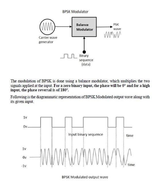 BPSK Modulator
Balance
PSK
Modulator
wave
Carrier wave
generator
Binary
sequence
(data)
The modulation of BPSK is done using a balance modulator, which multiplies the two
signals applied at the input. For a zero binary input, the phase will be 0° and for a high
input, the phase reversal is of 180°.
Following is the diagrammatic representation of BPSK Modulated output wave along with
its given input.
1v
Ov.
Input binary sequence
time
1v
Ov
-1v
time
BPSK Modulated output wave
