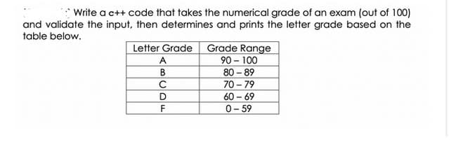 Write a c++ code that takes the numerical grade of an exam (out of 100)
and validate the input, then determines and prints the letter grade based on the
table below.
Letter Grade
A
BUDE
C
F
Grade Range
90 - 100
80-89
70-79
60-69
0-59