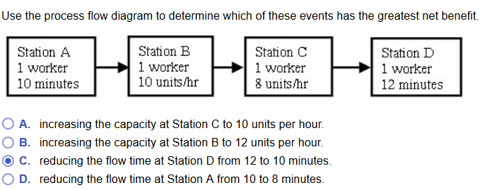 Use the process flow diagram to determine which of these events has the greatest net benefit.
Station B
1 worker
10 units/hr
Station A
1 worker
10 minutes
Station C
1 worker
8 units/hr
A. increasing the capacity at Station C to 10 units per hour.
B. increasing the capacity at Station B to 12 units per hour.
C. reducing the flow time at Station D from 12 to 10 minutes.
D. reducing the flow time at Station A from 10 to 8 minutes.
Station D
1 worker
12 minutes