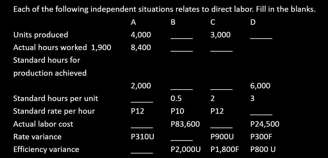 Each of the following independent situations relates to direct labor. Fill in the blanks.
А
В
C
D
Units produced
4,000
3,000
Actual hours worked 1,900
8,400
Standard hours for
production achieved
2,000
6,000
Standard hours per unit
0.5
2
3
Standard rate per hour
P12
P10
P12
Actual labor cost
P83,600
P24,500
Rate variance
P310U
P900U
Р300F
Efficiency variance
P2,000U
P1,800F
P800 U
