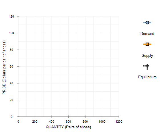 120
100
Demand
80
Supply
60
Equilibrium
40
20
200
400
600
800
1000
1200
QUANTITY (Pairs of shoes)
PRICE (Dollars per pair of shoes)
