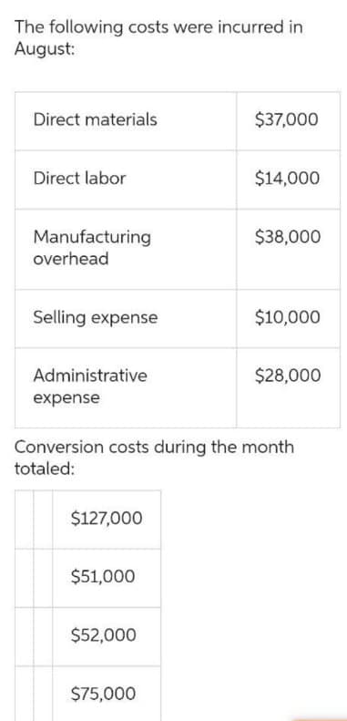 The following costs were incurred in
August:
Direct materials
Direct labor
Manufacturing
overhead
Selling expense
Administrative
expense
$127,000
$51,000
$52,000
$37,000
$75,000
$14,000
Conversion costs during the month
totaled:
$38,000
$10,000
$28,000