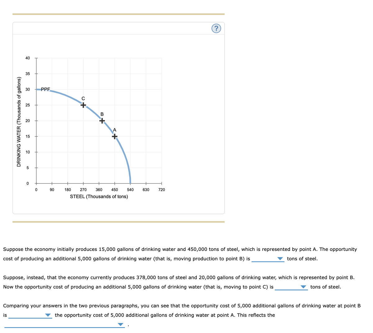 DRINKING WATER (Thousands of gallons)
40
35
is
30
25
20
15
10
5
0
0
PPF
90
+o
180
C
B
+
A
360 450
270
STEEL (Thousands of tons)
540
630
720
Suppose the economy initially produces 15,000 gallons of drinking water and 450,000 tons of steel, which is represented by point A. The opportunity
cost of producing an additional 5,000 gallons of drinking water (that is, moving production to point B) is
tons of steel.
Suppose, instead, that the economy currently produces 378,000 tons of steel and 20,000 gallons of drinking water, which is represented by point B.
Now the opportunity cost of producing an additional 5,000 gallons of drinking water (that is, moving to point C) is
tons of steel.
Comparing your answers in the two previous paragraphs, you can see that the opportunity cost of 5,000 additional gallons of drinking water at point B
the opportunity cost of 5,000 additional gallons of drinking water at point A. This reflects the