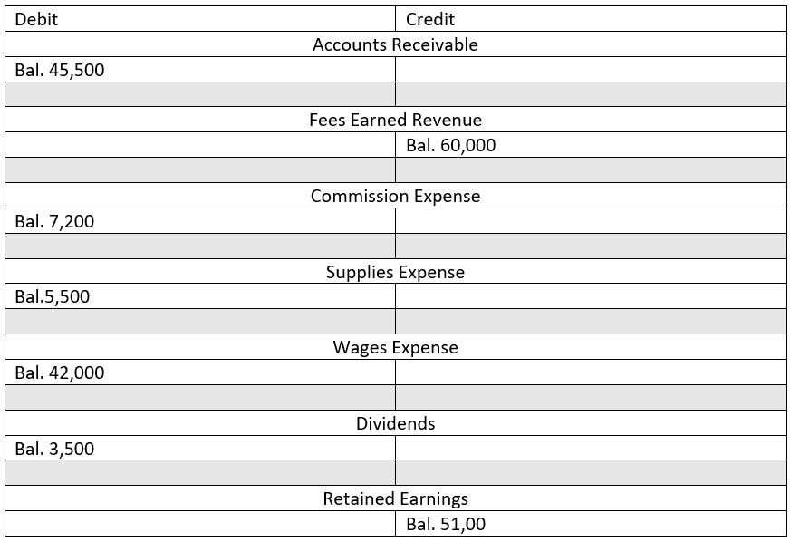 Debit
Credit
Accounts Receivable
Bal. 45,500
Fees Earned Revenue
Bal. 60,000
Commission Expense
Bal. 7,200
Supplies Expense
Bal.5,500
Wages Expense
Bal. 42,000
Dividends
Bal. 3,500
Retained Earnings
Bal. 51,00
