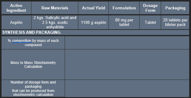 Active
Dosage
Form
Raw Materials
Actual Yield
Formulation
Packaging
Ingredient
2 kgs. Salicylic acid and
2.5 kgs. acetic
anhydride
80 mg per
tablet
20 tablets per
blister pack
Aspirin
1180 g aspirin
Tablet
SYNTHESIS AND PACKAGING
% composition by mass of each
compound
Mass to Mass Stoichiometry
Calculation
Number of dosage form and
packaging
that can be produced from
stoichiometric calculation
