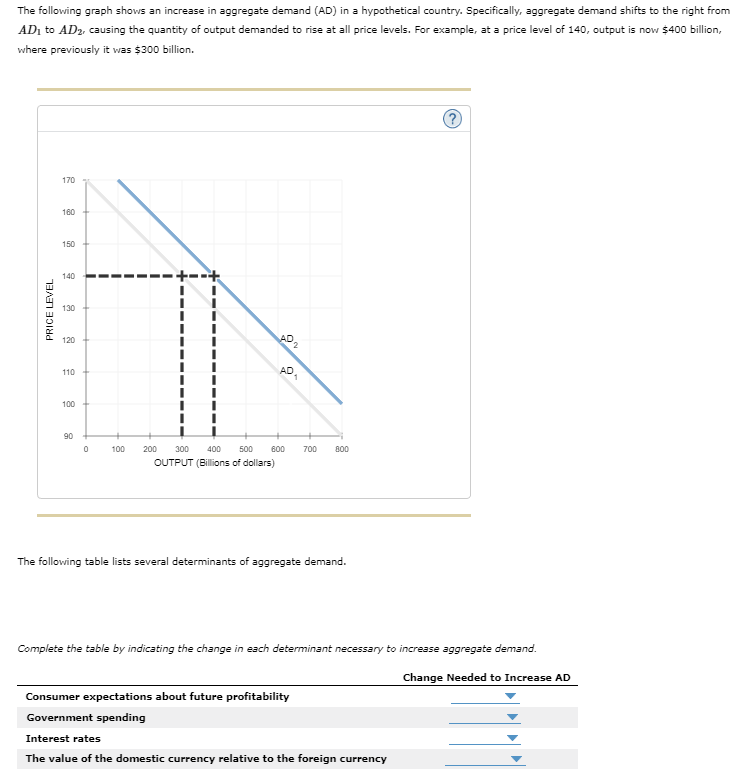 The following graph shows an increase in aggregate demand (AD) in a hypothetical country. Specifically, aggregate demand shifts to the right from
AD₁ to AD₂, causing the quantity of output demanded to rise at all price levels. For example, at a price level of 140, output is now $400 billion,
where previously it was $300 billion.
PRICE LEVEL
170
160
150
140
130
120
110
100
90
0
100
200 300 400 500
OUTPUT (Billions of dollars)
AD
9
2
600 700 800
The following table lists several determinants of aggregate demand.
Complete the table by indicating the change in each determinant necessary to increase aggregate demand.
Change Needed to Increase AD
Consumer expectations about future profitability
Government spending
Interest rates
The value of the domestic currency relative to the foreign currency