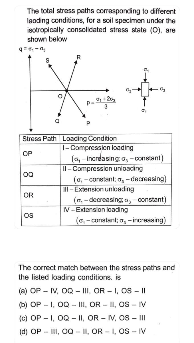 The total stress paths corresponding to different
laoding conditions, for a soil specimen under the
isotropically consolidated stress state (O), are
shown below
q = 0, - 03
S
O3
o, +203
p =
3
Q
Stress Path Loading Condition
1- Compression loading
(o, - increa sing; o, - constant)
Il- Compression unloading
(6, - constant; o3 – decreasing)
III-Extension unloading
OP
OQ
OR
(0, - decreasing; o3 – constant)
IV - Extension loading
OS
(o, - constant; o, – increasing)
The correct match between the stress paths and
the listed loading conditions. is
(a) OP – IV, OQ – III, OR – 1, OS – I
-
(b) OP – 1, OQ - III, OR – II, OS – IV
(c) OP – I, OQ – II, OR – IV, OS – III
(d) OP – III, OQ – II, OR – I, OS – IV
-
