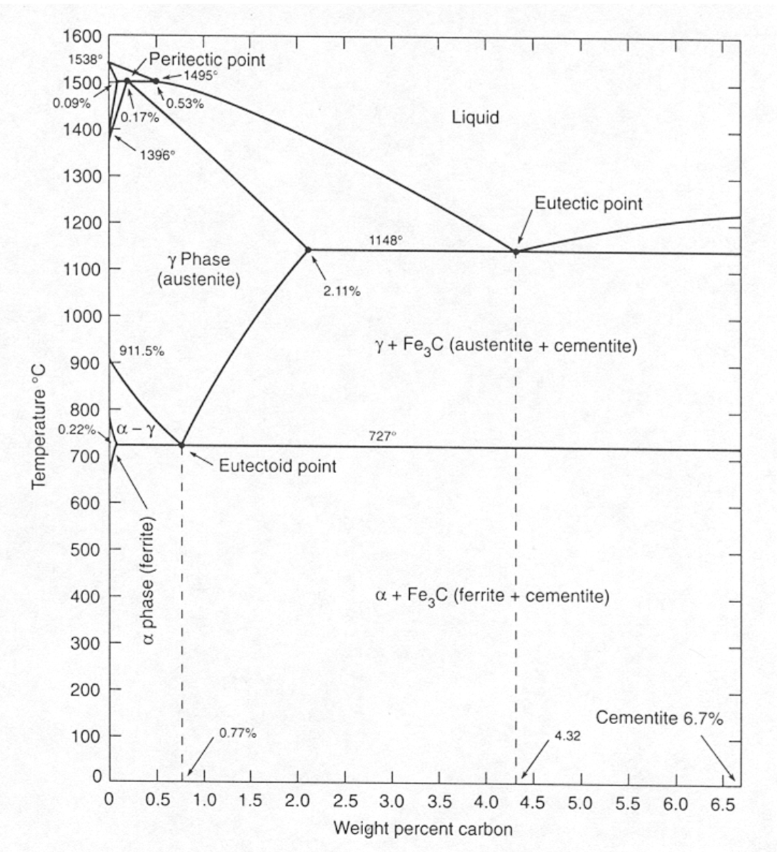 1600
Peritectic point
1495°
1538°
1500,
0.53%
0.17%
0.09%
Liquid
1400
1396°
1300
Eutectic point
1200
1148°
y Phase
(austenite)
1100
2.11%
1000
Y + Fe,C (austentite + cementite)
911.5%
900
800
a-Y
0.22%.
727°
700
Eutectoid point
600
500
400
a + Fe,C (ferrite + cementite)
300
200
Cementite 6.7%
100
0.77%
4.32
0.5
1.0
1.5
2.0
2.5
3.0
3.5
4.0
4.5
5.0
5.5
6.0
6.5
Weight percent carbon
Temperature °C
a phase (ferrite)
