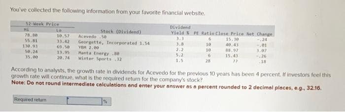 You've collected the following information from your favorite financial website.
52-Week Price
Dividend
Hi
78.80
Lo
Stock (Dividend)
10.57
Acevedo 50
Yield % PE Ratio Close Price Net Change
3.3
6
15.30
-.24
55.81
33.421
Georgette, Incorporated 1.54
3.8
10
40.43
-.01
130.93
69.50
YBM 2.00
2.2
10
88.97
3.07
50.24
35.00
13.95
Manta Energy .80
5.2
6
15.43
-.261
20.74
Winter Sports .32
1.5
28
27
.18
According to analysts, the growth rate in dividends for Acevedo for the previous 10 years has been 4 percent. If investors feel this
growth rate will continue, what is the required return for the company's stock?
Note: Do not round intermediate calculations and enter your answer as a percent rounded to 2 decimal places, e.g., 32.16.
Required return