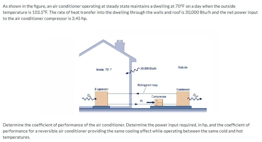 As shown in the figure, an air conditioner operating at steady state maintains a dwelling at 70°F on a day when the outside
temperature is 103.5°F. The rate of heat transfer into the dwelling through the walls and roof is 30,000 Btu/h and the net power input
to the air conditioner compressor is 3.45 hp.
Inside, 70° F
Evaporator
30,000 Brut
Refrigerant loop
Compressor
Outside
Condensor
Determine the coefficient of performance of the air conditioner. Determine the power input required, in hp, and the coefficient of
performance for a reversible air conditioner providing the same cooling effect while operating between the same cold and hot
temperatures.