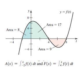 YA
y = f0)
Area = 17
Area = 8
Area = 9"
A(x) = f(1) dt and F(x) = Lif(t) dt
%3D
