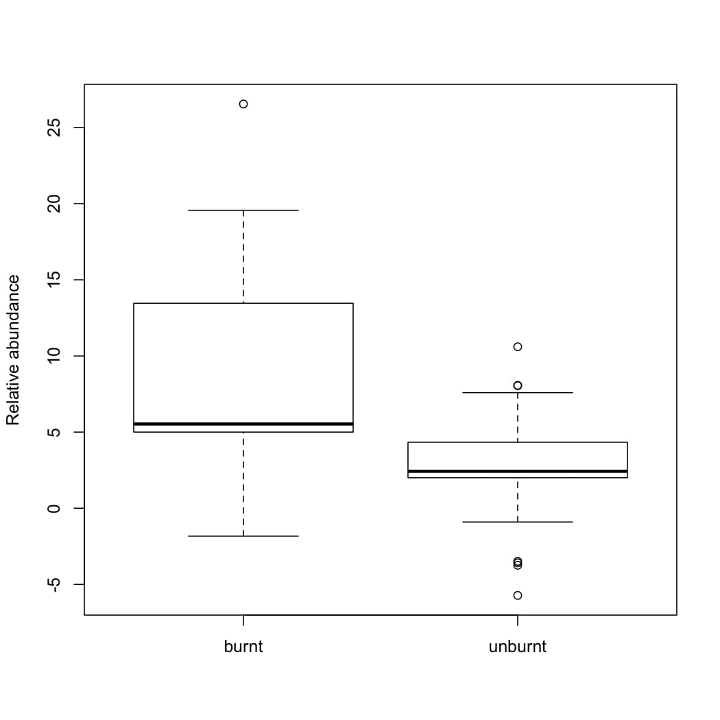 burnt
unburnt
-5
O
0
5
Relative abundance
10
O
15
20
25