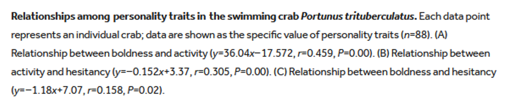 Relationships among personality traits in the swimming crab Portunus trituberculatus. Each data point
represents an individual crab; data are shown as the specific value of personality traits (n=88). (A)
Relationship between boldness and activity (y-36.04x-17.572,-0.459, P=0.00). (B) Relationship between
activity and hesitancy (y=-0.152x+3.37, r=0.305, P=0.00). (C) Relationship between boldness and hesitancy
(y=-1.18x+7.07, r=0.158, P=0.02).