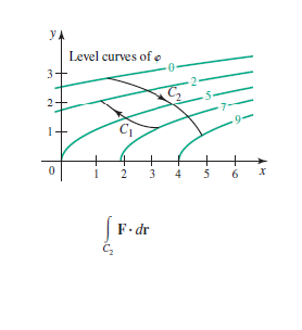 Level curves of e
3+
2
9-
+
2
3
4
5
6
F. dr
