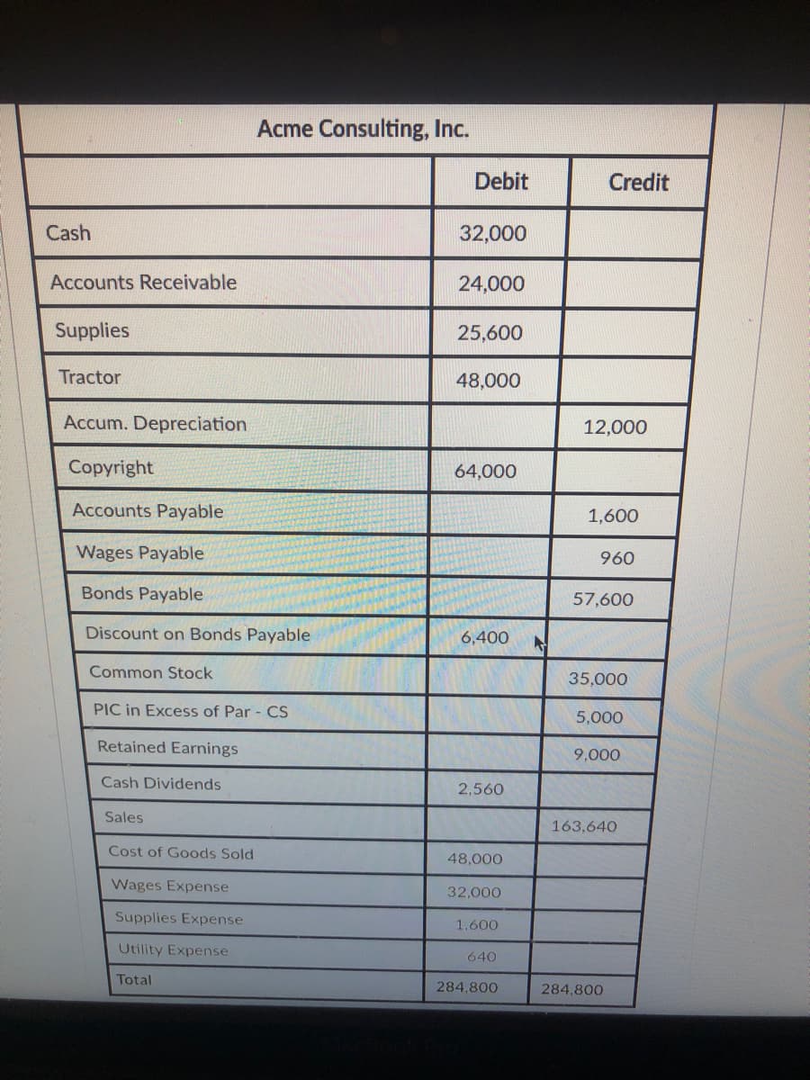 ### Acme Consulting, Inc. Financial Overview

Below is a snapshot of the financial transactions for Acme Consulting, Inc., detailing various debits and credits associated with the company's financial activities.

| Account                        | Debit  | Credit  |
|--------------------------------|--------|---------|
| Cash                           | 32,000 |         |
| Accounts Receivable            | 24,000 |         |
| Supplies                       | 25,600 |         |
| Tractor                        | 48,000 |         |
| Accum. Depreciation            |        | 12,000  |
| Copyright                      | 64,000 |         |
| Accounts Payable               |        | 1,600   |
| Wages Payable                  |        | 960     |
| Bonds Payable                  |        | 57,600  |
| Discount on Bonds Payable      | 6,400  |         |
| Common Stock                   |        | 35,000  |
| PIC in Excess of Par - CS      |        | 5,000   |
| Retained Earnings              |        | 9,000   |
| Cash Dividends                 | 2,560  |         |
| Sales                          |        | 163,640 |
| Cost of Goods Sold             | 48,000 |         |
| Wages Expense                  | 32,000 |         |
| Supplies Expense               | 1,600  |         |
| Utility Expense                | 640    |         |

### Financial Totals
- **Total Debits**: 284,800
- **Total Credits**: 284,800

#### Key Concepts:
1. **Debits and Credits**: These are the two fundamental aspects of every financial transaction in double-entry bookkeeping.
   - **Debit**: An entry on the left side of the ledger, representing assets or expenses.
   - **Credit**: An entry on the right side of the ledger, representing liabilities, equity, or income.

2. **Balance**: Note that the total debits equal the total credits, maintaining the accounting equation balance: **Assets = Liabilities + Equity**.

3. **Depreciation**: Accumulated depreciation shows the total depreciation of a company’s assets over time, reducing the value of the asset.

4. **Common Stock and Retained Earnings**: These indicate the ownership equity in the company and the accumulated profits retained for reinvestment