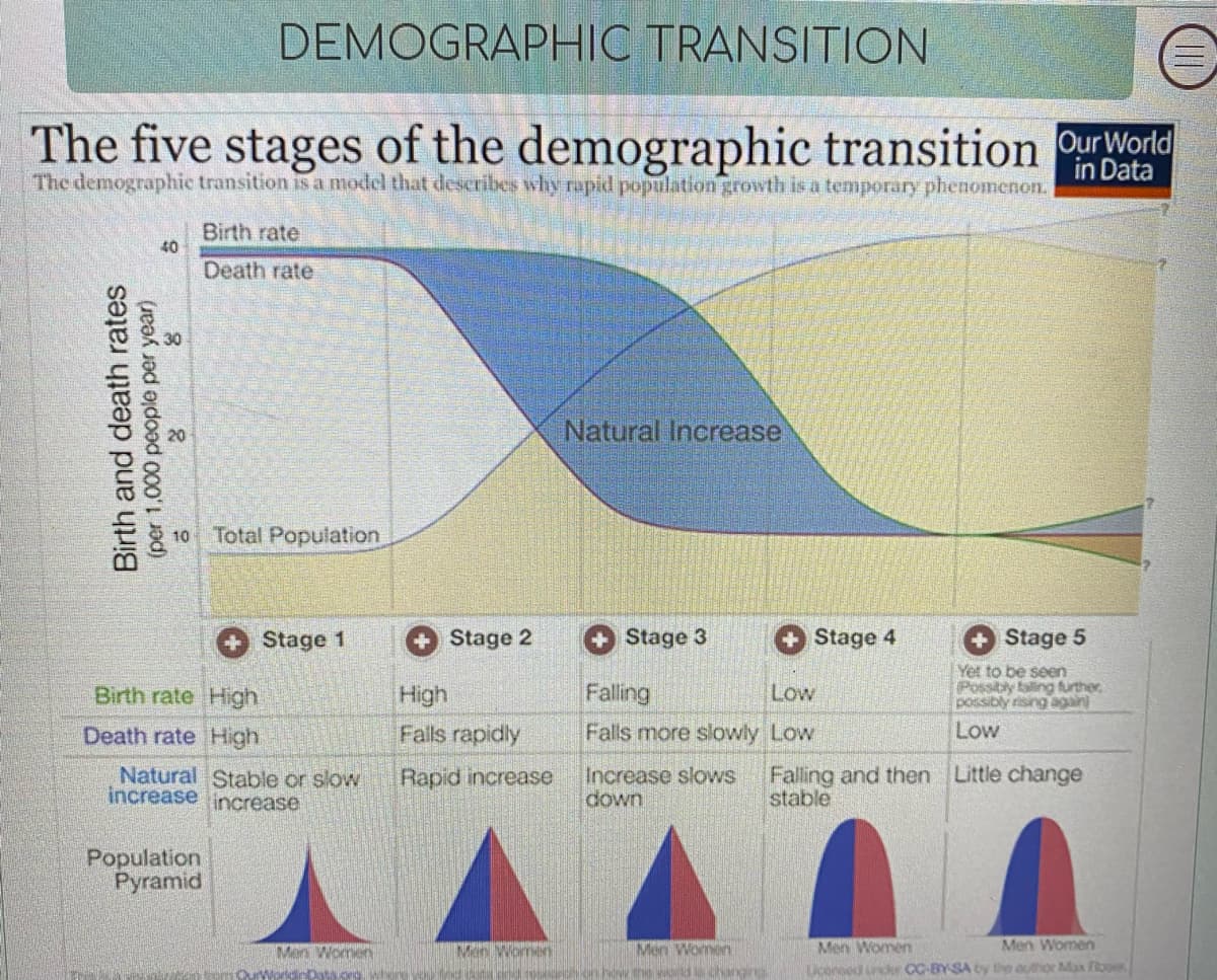DEMOGRAPHIC TRANSITION
The five stages of the demographic transition OurWorld
in Data
The demographic transition is a model that describes why rapid population growth is a temporary phenomenon.
Birth rate
40
Death rate
Natural Increase
10
Total Population
+Stage 1
+ Stage 2
+ Stage 3
+Stage 4
+Stage 5
Falling
Yet to be seen
Possibly falling further
possibly rising again)
Birth rate High
High
Low
Death rate High
Falls rapidly
Falls more slowly Low
Low
Natural Stable or slow
increase increase
Increase slows
down
Falling and then Little change
stable
Rapid increase
Population
Pyramid
Men Women
Dcensed under CC-BYSA by Bhe author Max o
Men Women
Men Wormen
Men Women
Men Women
OurWorldinDatce
Birth and death rates
(per 1,000 people per year)
