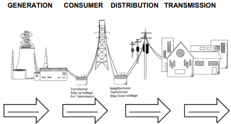 GENERATION
CONSUMER DISTRIBUTION TRANSMISSION
Neighborhood
Transformer
Sep Down Vohage
Transformer
Step up Voltage
For Transmission
