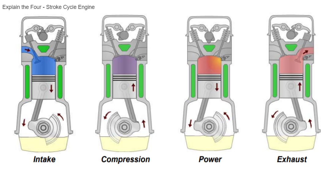 Explain the Four - Stroke Cycle Engine
Intake
Compression
Power
Exhaust