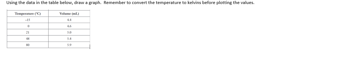 Using the data in the table below, draw a graph. Remember to convert the temperature to kelvins before plotting the values.
Temperature (°C)
Volume (mL)
-15
4.4
0
4.6
21
5.0
48
5.4
80
5.9