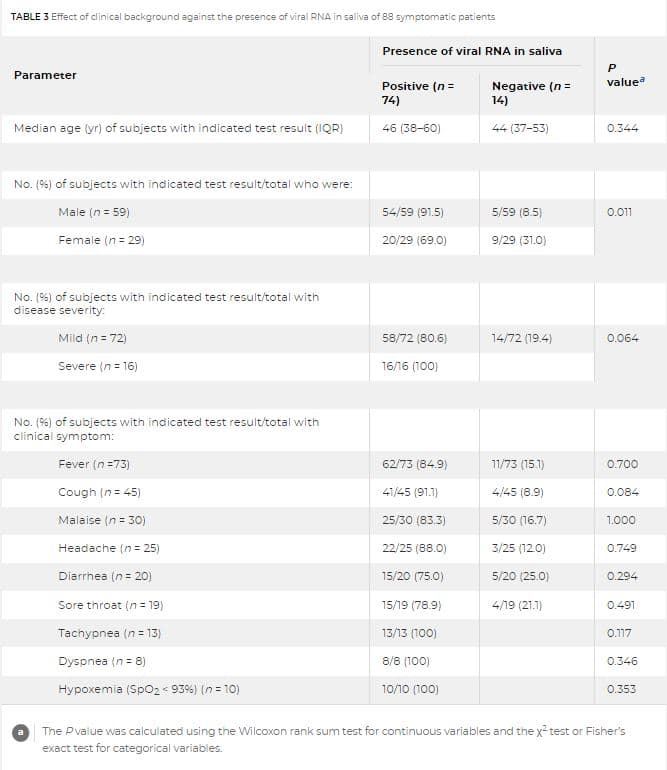 TABLE 3 Effect of clinical background against the presence of viral RNA in saliva of 88 symptomatic patients
Presence of viral RNA in saliva
P
Parameter
Positive (n =
74)
value"
Negative (n =
14)
Median age (yr) of subjects with indicated test result (IQR)
46 (38-60)
44 (37-53)
0.344
No. (%) of subjects with indicated test result/total who were:
Male (n = 59)
54/59 (91.5)
5/59 (8.5)
0.011
Female (n = 29)
20/29 (69.0)
9/29 (31.0)
No. (96) of subjects with indicated test result/total with
disease severity:
Mild (n= 72)
58/72 (80.6)
14/72 (19.4)
0.064
Severe (n = 16)
16/16 (100)
No. (%) of subjects with indicated test result/total with
clinical symptom:
Fever (n=73)
62/73 (84.9)
11/73 (15.1)
0.700
Cough (n= 45)
41/45 (91.1)
4/45 (8.9)
0.084
Malaise (n = 30)
25/30 (83.3)
5/30 (16.7)
1.000
Headache (n= 25)
22/25 (88.0)
3/25 (12.0)
0.749
Diarrhea (n= 20)
15/20 (75.0)
5/20 (25.0)
0.294
Sore throat (n = 19)
15/19 (78.9)
4/19 (21.1)
0.491
Tachypnea (n = 13)
13/13 (100)
0.117
Dyspnea (n = 8)
8/8 (100)
0.346
Hypoxemia (Spo2 93%) (n = 10)
10/10 (100)
0.353
The Pvalue was calculated using the WilcOxon rank sum test for continuous variables and the x- test or Fisher's
exact test for categorical variables.
