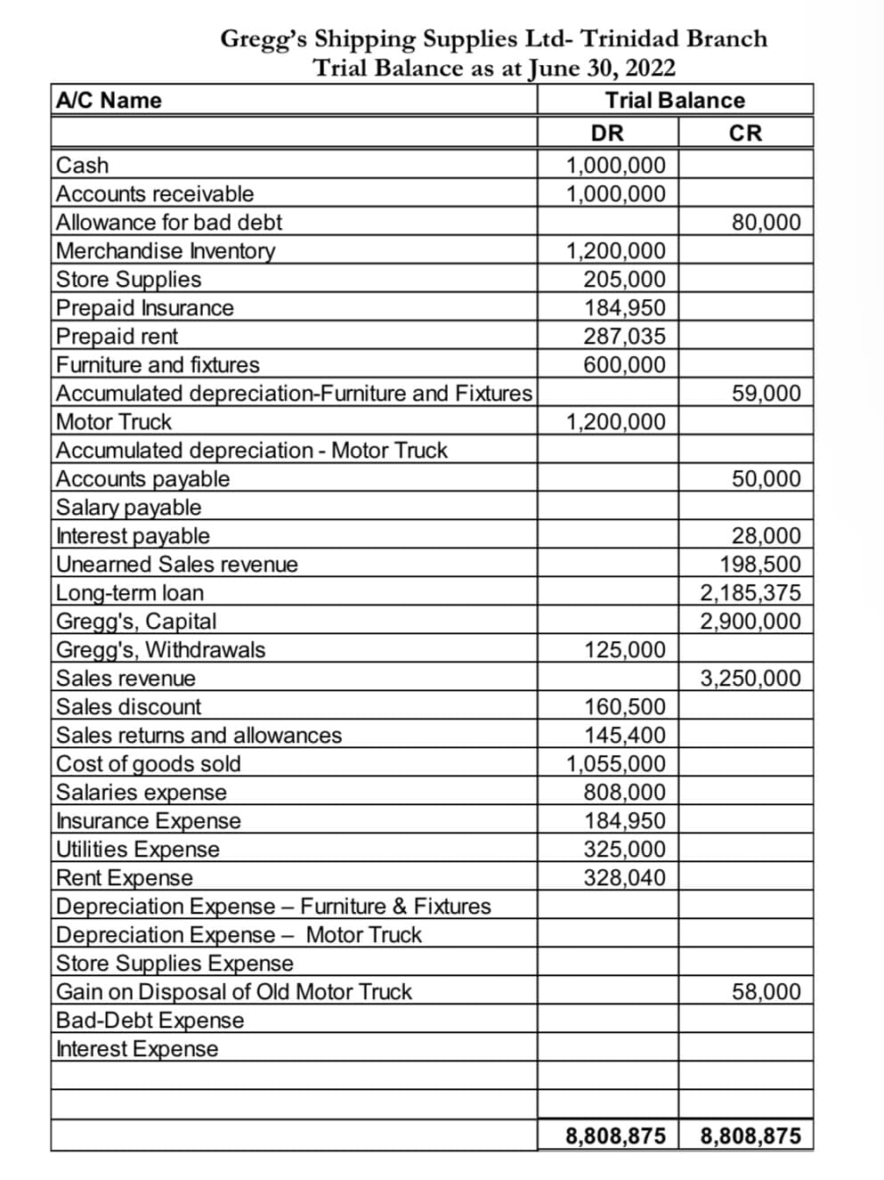 A/C Name
Gregg's Shipping Supplies Ltd- Trinidad Branch
Trial Balance as at June 30, 2022
Trial Balance
Cash
Accounts receivable
Allowance for bad debt
Merchandise Inventory
Store Supplies
Prepaid Insurance
Prepaid rent
Furniture and fixtures
Accumulated depreciation-Furniture and Fixtures
Motor Truck
Accumulated depreciation - Motor Truck
Accounts payable
Salary payable
Interest payable
Unearned Sales revenue
Long-term loan
Gregg's, Capital
Gregg's, Withdrawals
Sales revenue
Sales discount
Sales returns and allowances
Cost of goods sold
Salaries expense
Insurance Expense
Utilities Expense
Rent Expense
Depreciation Expense - Furniture & Fixtures
Depreciation Expense - Motor Truck
Store Supplies Expense
Gain on Disposal of Old Motor Truck
Bad-Debt Expense
Interest Expense
DR
1,000,000
1,000,000
1,200,000
205,000
184,950
287,035
600,000
1,200,000
125,000
160,500
145,400
1,055,000
808,000
184,950
325,000
328,040
CR
80,000
59,000
50,000
28,000
198,500
2,185,375
2,900,000
3,250,000
58,000
8,808,875 8,808,875