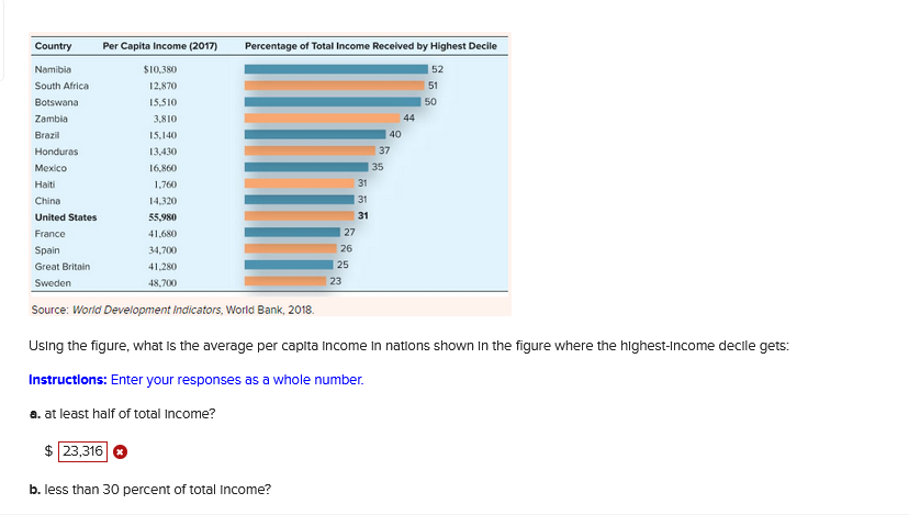 Country
Namibia
South Africa
Botswana
Zambia
Brazil
Per Capita Income (2017)
$10,380
12,870
15,510
3,810
15,140
13,430
16,860
1,760
14,320
55,980
41,680
34,700
41,280
48,700
Percentage of Total Income Received by Highest Decile
Honduras
Mexico
Haiti
China
United States
France
Spain
Great Britain.
Sweden
Source: World Development Indicators, World Bank, 2018.
$ 23,316
b. less than 30 percent of total income?
27
26
25
23
31
31
31
40
37
35
44
52
51
50
Using the figure, what is the average per capita income in nations shown in the figure where the highest-income decile gets:
Instructions: Enter your responses as a whole number.
a. at least half of total income?