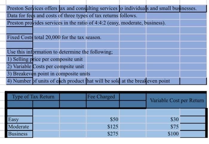 Preston Services offers ax and consulting services to individuals and small businesses.
Data for fees and costs of three types of tax returns follows.
Preston provides services in the ratio of 4:4:2 (easy, moderate, business).
Fixed Costs total 20,000 for the tax season.
Use this information to determine the following;
1) Selling price per composite unit
2) Variable Costs per compsite unit
3) Breakeven point in composite units
4) Number of units of each product that will be sold at the breakeven point
Type of Tax Return
Easy
Moderate
Business
Fee Charged
$50
$125
$275
Variable Cost per Return
$30
$75
$100