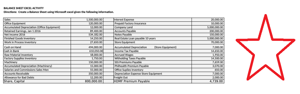 BALANCE SHEET EXCEL ACTIVITY
Directions: Create a Balance Sheet using Microsoft excel given the following information.
Sales
Office Equipment
Accumulated Depreciation (Office Equipment)
Retained Earnings, Jan 1 2016
Net Income 2016
Finished Goods Inventory
Work in Process Inventory
Cash on Hand
Cash in Bank
Raw Material Inventory
Factory Supplies Inventory
Machinery
Accumulated Depreciation (Machinery)
Salaries and Commissions Sales Men
Accounts Receivable
Allowance for Bad Debts
Share, Capital
1,500,000.00
120,000.00
12,000.00
89,400.00
534,182.00
14,250.00
27,650.00
494,000.00
610,050.00
18,000.00
1,750.00
150,000.00
15,000.00
55,000.00
350,000.00
12.200.00
800,000.00
Interest Expense
Prepaid Factory Insurance
Company Land
Accounts Payable
Notes Payable
Real Estate Loan payable 10 years
Store Equipment
Accumulated Depreciation
Income Tax Payable
Accrued Wages
Witholding Taxes Payable
SSS Premiums Payable
Philhealth Premium Payable
Office Suplies Inventory
Depreciation Expense Store Equipment
Freight Out
HDMF Premium Payable
(Store Equipment)
20,000.00
10,000.00
5,000,000.00
200,000.00
150,000.00
5,000,000.00
70.000.00
7,000.00
14,650.00
1,950.00
14,500.00
7,659.00
3,070.00
650.00
7,000.00
2,000.00
4,739.00