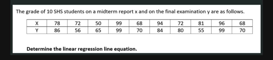 The grade of 10 SHS students on a midterm report x and on the final examination y are as follows.
78
72
50
99
68
94
72
81
96
68
Y
86
56
65
99
70
84
80
55
99
70
Determine the linear regression line equation.
