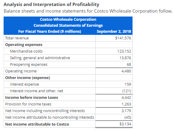 Analysis and Interpretation of Profitability
Balance sheets and income statements for Costco Wholesale Corporation follow.
Costco Wholesale Corporation
Consolidated Statements of Earnings
For Fiscal Years Ended ($ millions)
Total revenue
Operating expenses
Merchandise costs
Selling, general and administrative
Preopening expenses
Operating Income
Other income (expense)
Interest expense
Interest income and other, net
Income before income taxes
Provision for income taxes
Net income including noncontrolling interests
Net income attributable to noncontrolling interests
Net income attributable to Costco
September 2, 2018
$141,576
123,152
13,876
68
4,480
159
(121)
4,442
1,263
3,179
(45)
$3,134