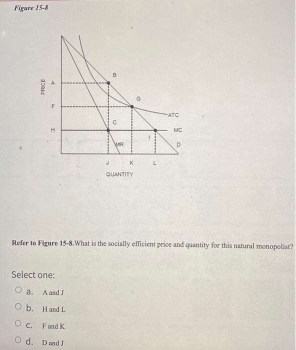 Figure 15-8
PRICE
4
F
H
J
Select one:
O a. A and J
O b.
Hand L
OC.
F and K
O d. D and J
B
a
MR
K
QUANTITY
L
ATC
MC
D
Refer to Figure 15-8. What is the socially efficient price and quantity for this natural monopolist?