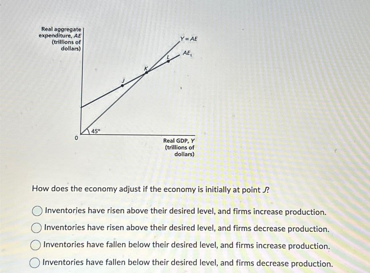 Real aggregate
expenditure, AE
(trillions of
dollars)
0
45°
Y = AE
AE₁
Real GDP, Y
(trillions of
dollars)
How does the economy adjust if the economy is initially at point ?
Inventories have risen above their desired level, and firms increase production.
Inventories have risen above their desired level, and firms decrease production.
Inventories have fallen below their desired level, and firms increase production.
Inventories have fallen below their desired level, and firms decrease production.