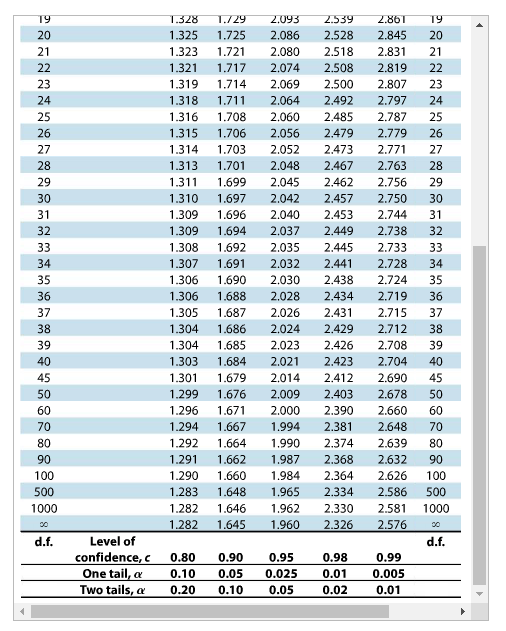 19
1.328
1,/29
2.093
2.539
2.86T
19
20
1.325
1.725
2,086
2.528
2.845
20
21
1.323
1.721
2.080
2.518
2.831
21
22
1.321
1.717
2.074
2.508
2.819
22
23
1.319
1.714
2,069
2.500
2.807
23
24
1.318
1.711
2.064
2.492
2.797
24
25
1.316
1.708
2.060
2.485
2.787
25
26
1.315
1.706
2.056
2.479
2,779
26
27
1.314
1.703
2.052
2.473
2.771
27
28
1.313
1.701
2.048
2.467
2.763
28
29
1.311
1.699
2.045
2.462
2.756
29
30
1.310
1.697
2.042
2.457
2.750
30
31
1.309
1.696
2.040
2.453
2.744
31
32
1.309
1.694
2.037
2.449
2.738
32
33
1.308
1.692
2.035
2.445
2.733
33
34
1.307
1.691
2.032
2.441
2.728
34
35
1.306
1.690
2.030
2.438
2.724
35
36
1.306
1.688
2.028
2.434
2.719
36
37
1.305
1.687
2.026
2.431
2.715
37
38
1.304
1.686
2.024
2.429
2.712
38
39
1.304
1.685
2.023
2.426
2.708
39
40
1.303
1.684
2.021
2.423
2.704
40
45
1.301
1.679
2.014
2.412
2.690
45
50
1.299
1.676
2.009
2.403
2.678
50
60
1.296
1.671
2.000
2,390
2.660
60
70
1.294
1.667
1.994
2.381
2.648
70
80
1.292
1.664
1.990
2.374
2.639
80
90
1.291
1.662
1,987
2.368
2.632
90
100
1.290
1.660
1.984
2.364
2.626
100
500
1.283
1.648
1.965
2.334
2.586
500
1000
1.282
1.646
1.962
2.330
2.581
1000
1.282
1.645
1.960
2.326
2.576
d.f.
Level of
d.f.
confidence, c
One tail, a
Two tails, a
0.80
0.90
0.95
0.98
0.99
0.10
0.05
0.025
0.01
0.005
0.20
0.10
0.05
0.02
0.01
