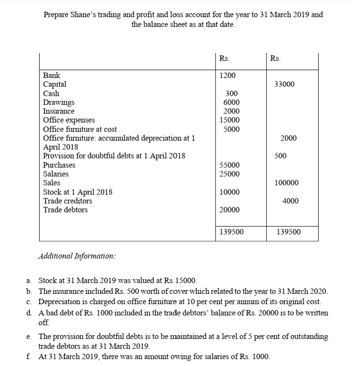 Prepare Shane's trading and profit and loss account for the year to 31 March 2019 and
the balance sheet as at that date.
Rs.
Rs.
Bank
|Саpital
Cash
Drawings
Insurance
Office expenses
Office furniture at cost
| Office furniture: accumulated depreciation at 1
April 2018
Provision for doubtful debts at 1 April 2018
Purchases
Salaries
Sales
1200
33000
300
6000
2000
15000
5000
2000
500
| 55000
| 25000
100000
Stock at 1 April 2018
Trade creditors
Trade debtors
10000
4000
| 20000
139500
139500
Additional Information:
a. Stock at 31 March 2019 was valued at Rs. 15000.
b. The insurance included Rs. 500 worth of cover which related to the year to 31 March 2020.
c. Depreciation is charged on office furniture at 10 per cent per annum of its original cost.
d. A bad debt of Rs. 1000 included in the trade debtors’ balance of Rs. 20000 is to be written
off.
e. The provision for doubtful debts is to be maintained at a level of 5 per cent of outstanding
trade debtors as at 31 March 2019.
f. At 31 March 2019, there was an amount owing for salaries of Rs. 1000.
