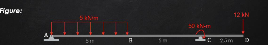 Figure:
12 kN
5 kN/m
50 kN-m
A
5 m
B
5 m
C
2.5 m
