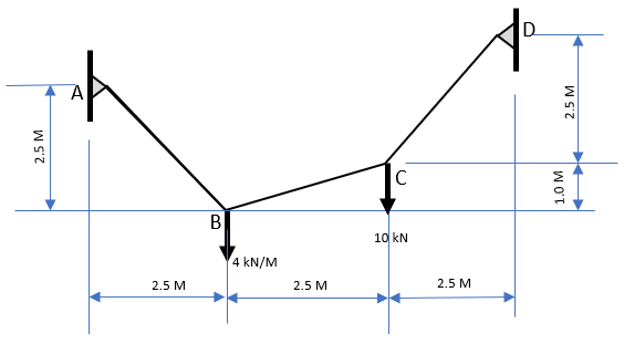 D.
C
10 kN
4 kN/M
2.5 M
2.5 M
2.5 M
2.5 M
1.0 M
2.5 M
