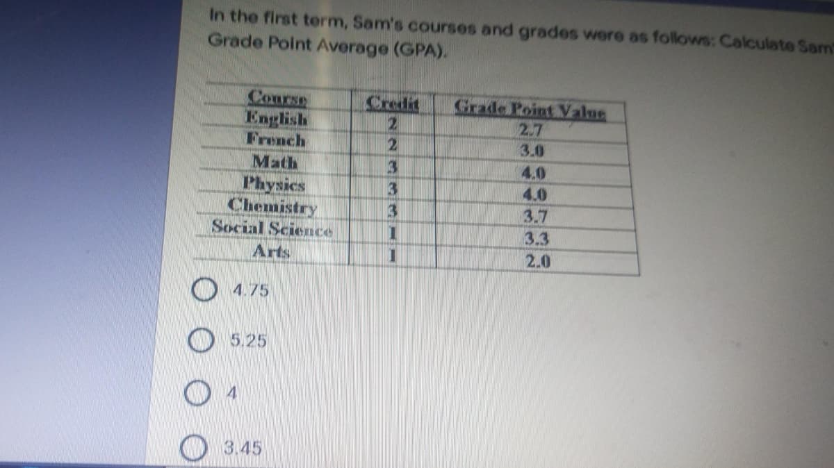 In the first term, Sam's courses and grades were as follows: Calculate Sam
Grade Point Average (GPA).
Course
English
French
Math
Physics
Chemistry
Social Science
Arts
4.75
5.25
3.45
Credit
2
3
3
3
1
Ï
Grade Point Value
2.7
3.0
4.0
4.0
3.7
3.3
2.0