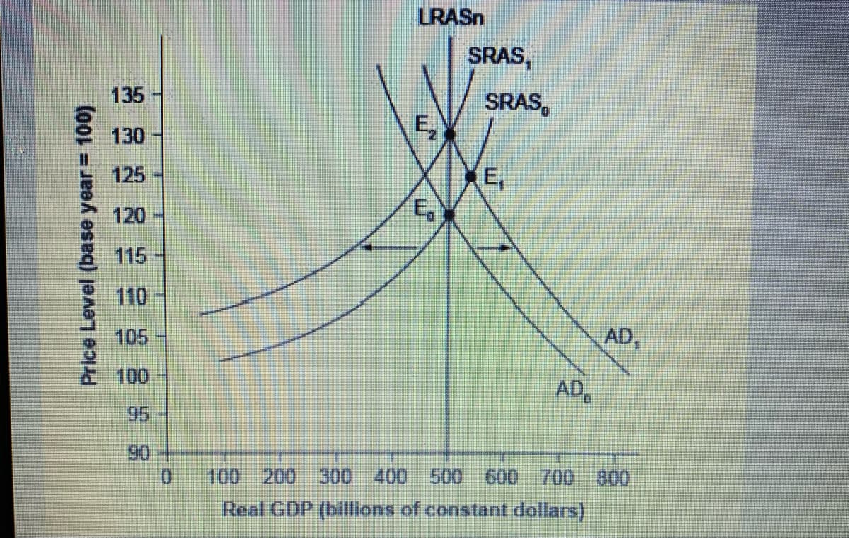 LRASN
SRAS,
SRAS,
E,
135
130
(E,
E,
125
120
115
110
AD
105
100
AD.
95
90
0.
100 200
300 400 500 600 700 800
Real GDP (billions of constant dollars)
Price Level (base year = 100)
邑 当
